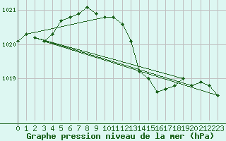 Courbe de la pression atmosphrique pour Beznau