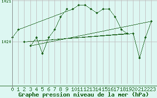 Courbe de la pression atmosphrique pour Ile du Levant (83)