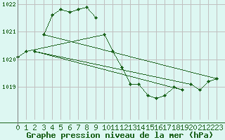 Courbe de la pression atmosphrique pour Wunsiedel Schonbrun