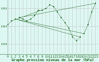 Courbe de la pression atmosphrique pour Pau (64)