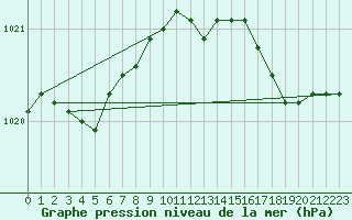 Courbe de la pression atmosphrique pour Recoules de Fumas (48)