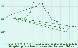 Courbe de la pression atmosphrique pour Aniane (34)