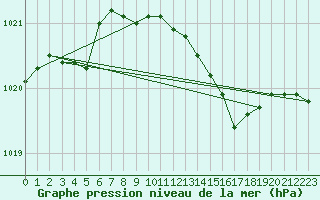 Courbe de la pression atmosphrique pour Olpenitz