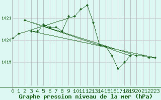 Courbe de la pression atmosphrique pour Signal de Botrange (Be)