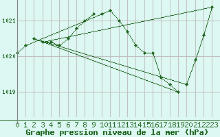 Courbe de la pression atmosphrique pour Creil (60)