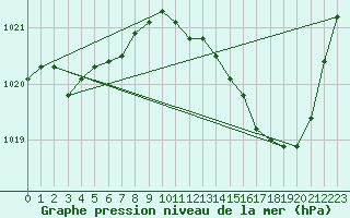 Courbe de la pression atmosphrique pour Fameck (57)