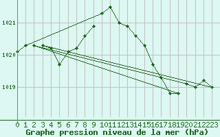 Courbe de la pression atmosphrique pour Laqueuille (63)