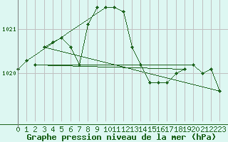 Courbe de la pression atmosphrique pour La Chapelle-Aubareil (24)