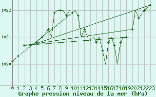 Courbe de la pression atmosphrique pour Farnborough