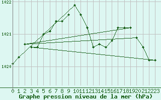 Courbe de la pression atmosphrique pour Straubing