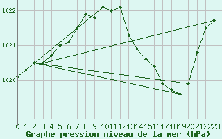 Courbe de la pression atmosphrique pour Ambrieu (01)