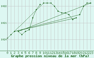 Courbe de la pression atmosphrique pour Isle Of Portland