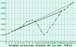 Courbe de la pression atmosphrique pour Zenica