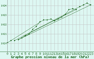 Courbe de la pression atmosphrique pour Andau