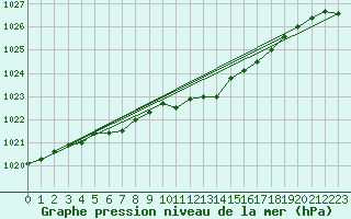 Courbe de la pression atmosphrique pour Fahy (Sw)