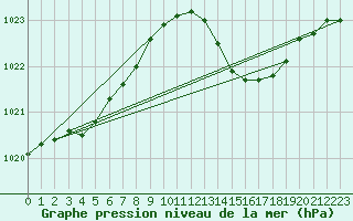 Courbe de la pression atmosphrique pour Biscarrosse (40)