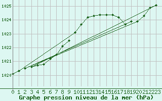 Courbe de la pression atmosphrique pour Ploumanac