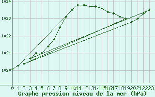 Courbe de la pression atmosphrique pour Montredon des Corbires (11)