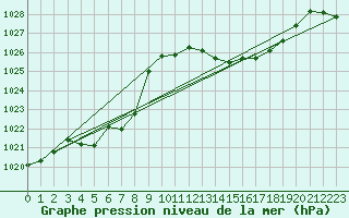 Courbe de la pression atmosphrique pour Herserange (54)