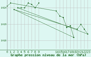 Courbe de la pression atmosphrique pour Manston (UK)