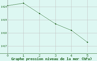 Courbe de la pression atmosphrique pour Longue Point De Mingan, Que.
