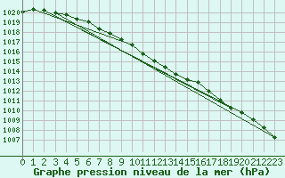 Courbe de la pression atmosphrique pour Aultbea