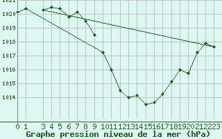 Courbe de la pression atmosphrique pour Meiringen