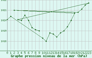 Courbe de la pression atmosphrique pour Gurteen