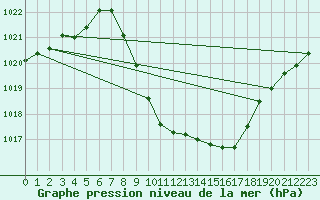 Courbe de la pression atmosphrique pour Comprovasco