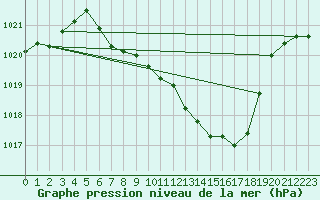 Courbe de la pression atmosphrique pour Kempten