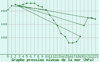 Courbe de la pression atmosphrique pour Gottfrieding