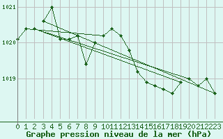 Courbe de la pression atmosphrique pour Trgueux (22)