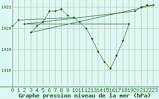 Courbe de la pression atmosphrique pour Ble - Binningen (Sw)