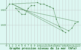 Courbe de la pression atmosphrique pour Cernay (86)