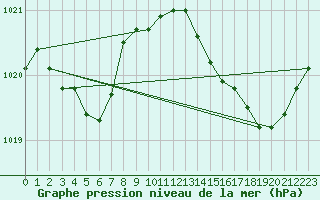 Courbe de la pression atmosphrique pour Valleroy (54)