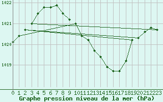 Courbe de la pression atmosphrique pour Bad Kissingen