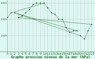 Courbe de la pression atmosphrique pour Marignane (13)