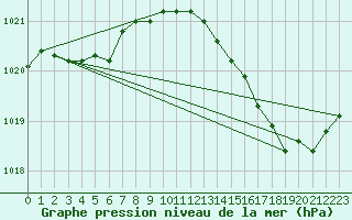 Courbe de la pression atmosphrique pour Alistro (2B)