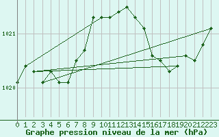 Courbe de la pression atmosphrique pour Cuxac-Cabards (11)