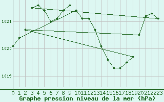 Courbe de la pression atmosphrique pour Deuselbach