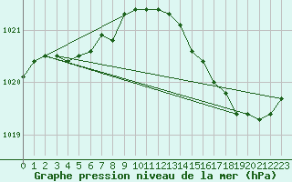 Courbe de la pression atmosphrique pour Le Mesnil-Esnard (76)