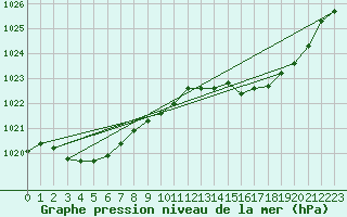 Courbe de la pression atmosphrique pour Baron (33)