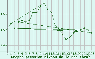 Courbe de la pression atmosphrique pour Pontevedra