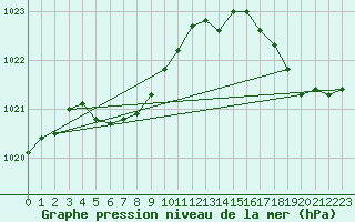 Courbe de la pression atmosphrique pour North Point, Prince Edward Island