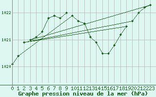 Courbe de la pression atmosphrique pour Kihnu