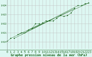 Courbe de la pression atmosphrique pour Inverbervie