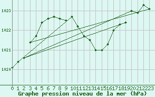 Courbe de la pression atmosphrique pour Straubing