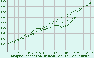 Courbe de la pression atmosphrique pour Aigle (Sw)