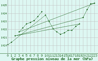 Courbe de la pression atmosphrique pour Glarus