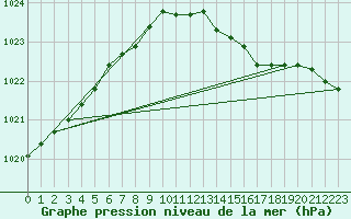 Courbe de la pression atmosphrique pour Vindebaek Kyst